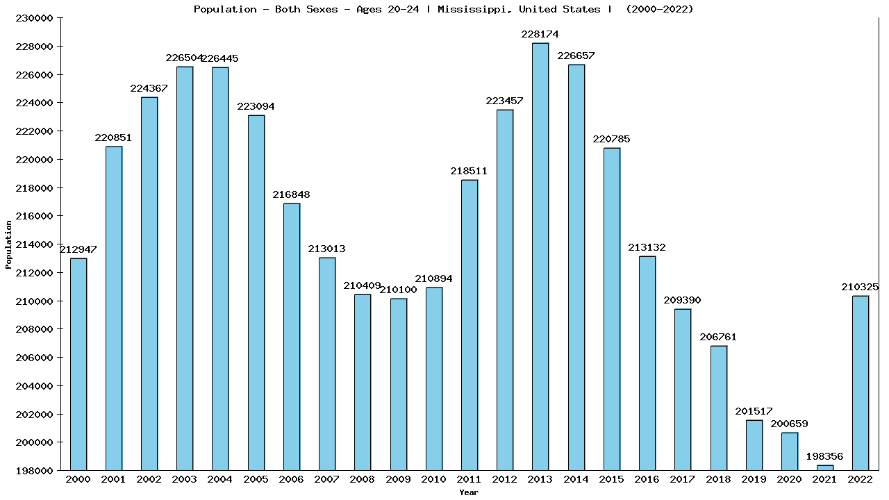 Graph showing Populalation - Male - Aged 20-24 - [2000-2022] | Mississippi, United-states